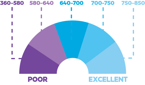 What Exactly Is a Credit Score and How is it Determined?