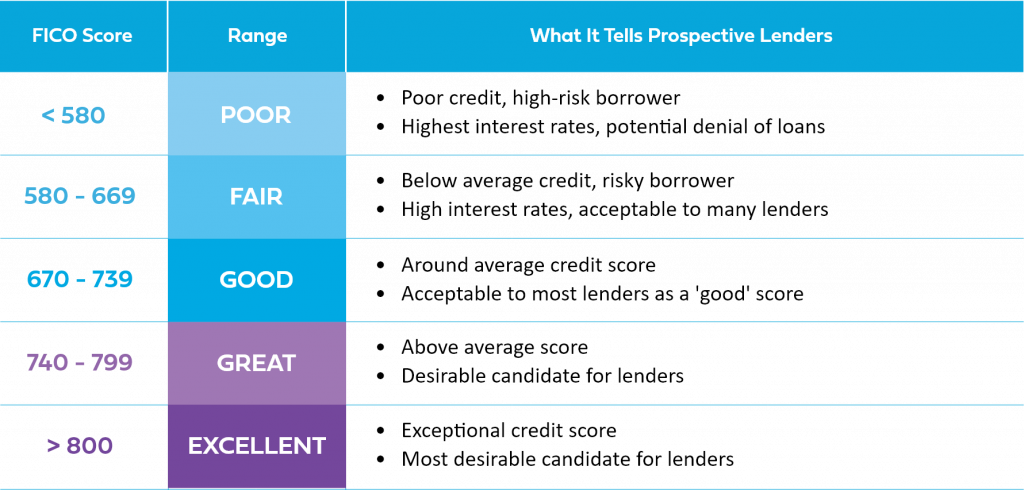 What Is a FICO® Score?