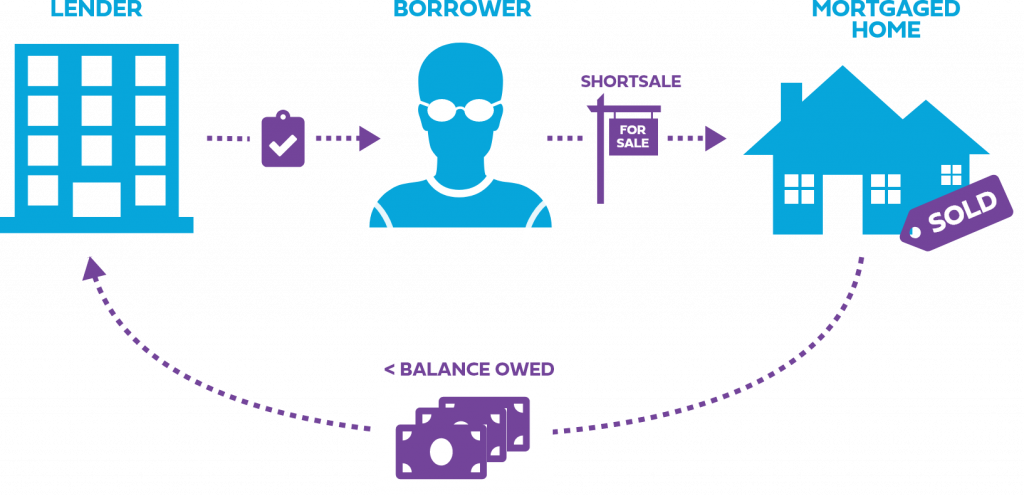 Foreclosures vs. Shortsales