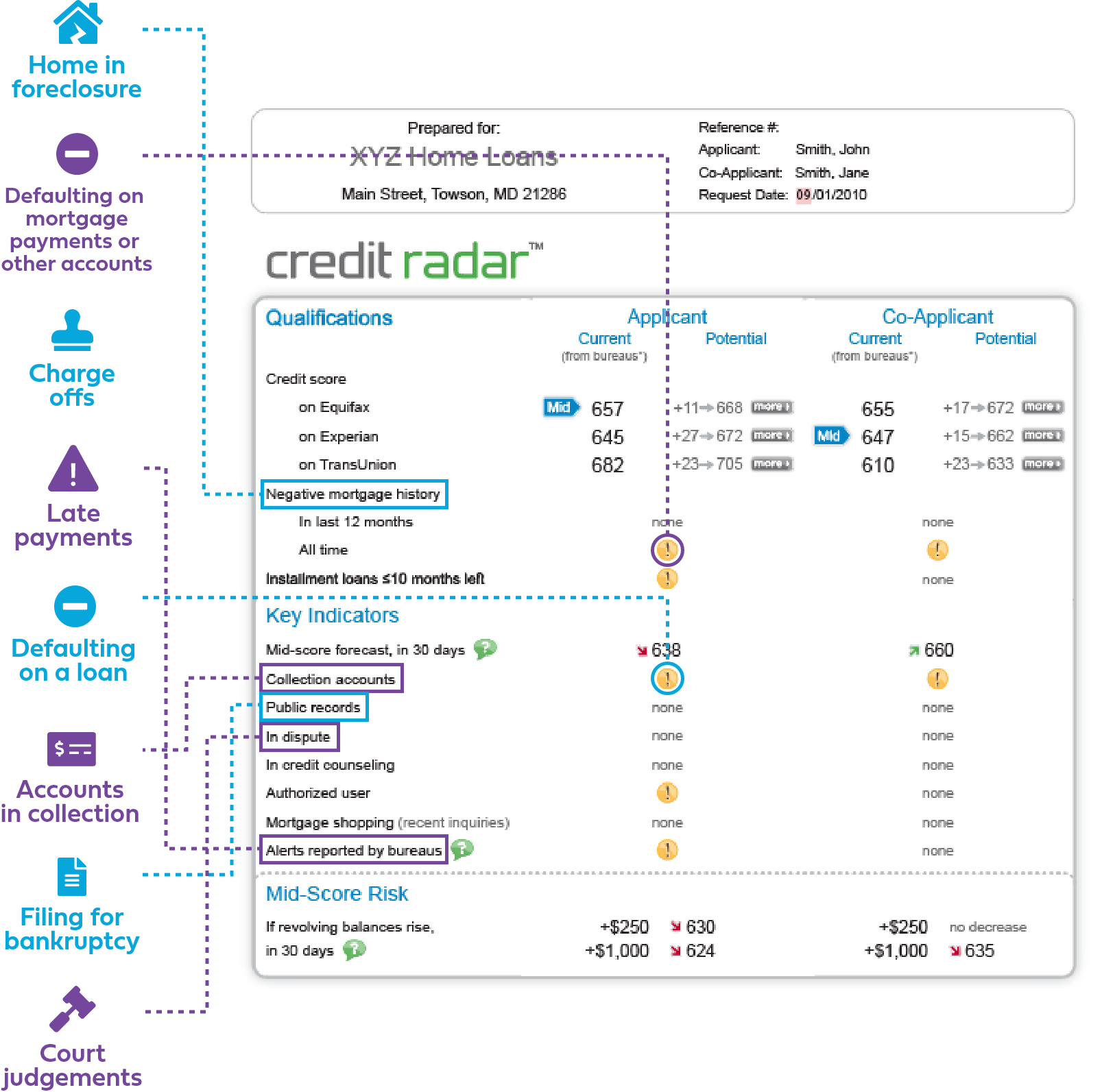 Common Reasons Why Your FICO® Score Is Low