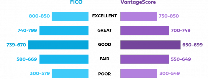 FICO vs. VantageScore FICO vs. VantageScore